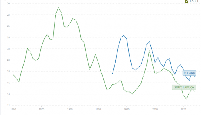 Gross fixed capital formation (% of GDP)